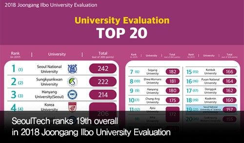 SeoulTech ranks 19th overall in 2018 Joongang Ilbo University Evaluation